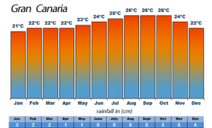 Погода на острове Кран Канария